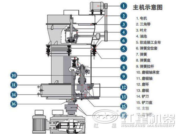高強磨粉機內部結構圖
