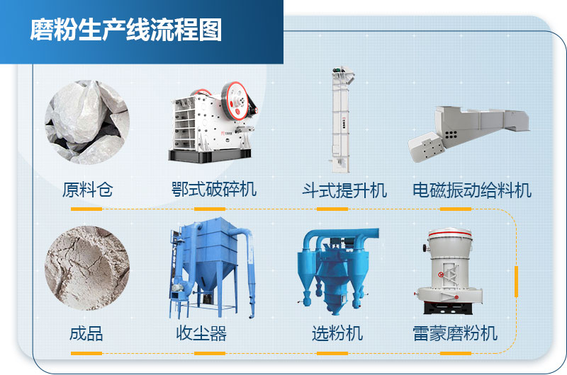 膨潤土磨粉生產線工藝流程圖