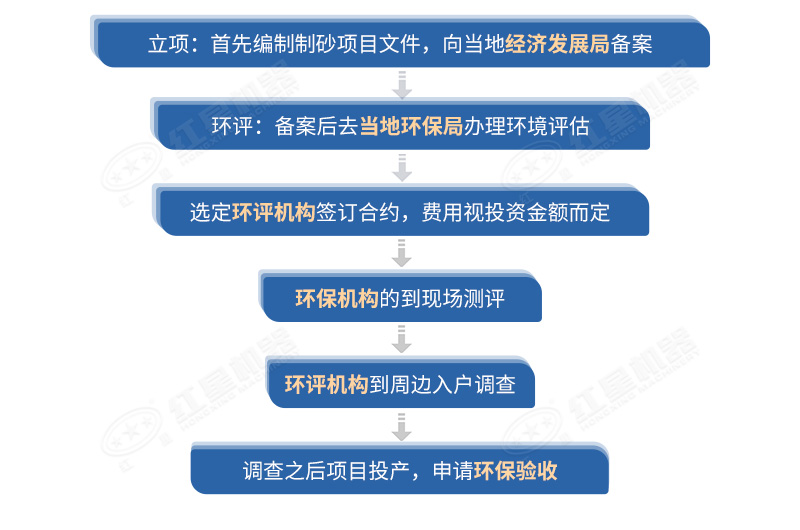 環(huán)保測評達標(biāo)要求